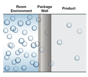 Permeation from MOCON